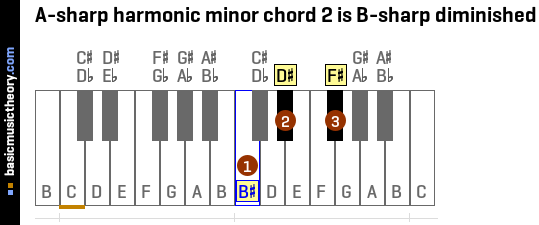 A-sharp harmonic minor chord 2 is B-sharp diminished