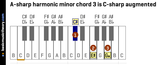 A-sharp harmonic minor chord 3 is C-sharp augmented