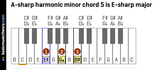A-sharp harmonic minor chord 5 is E-sharp major