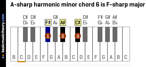 A-sharp harmonic minor chord 6 is F-sharp major