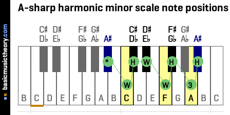 A-sharp harmonic minor scale note positions