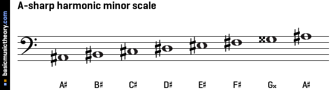 A-sharp harmonic minor scale