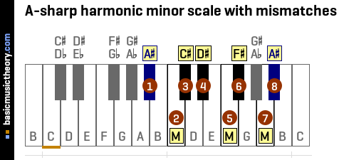 A-sharp harmonic minor scale with mismatches