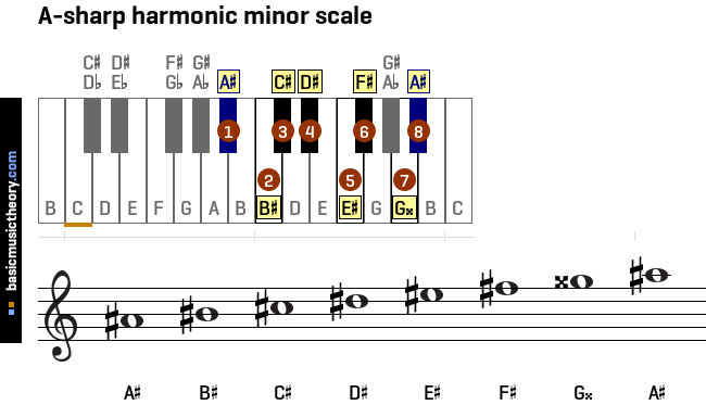 a-sharp-harmonic-minor-scale