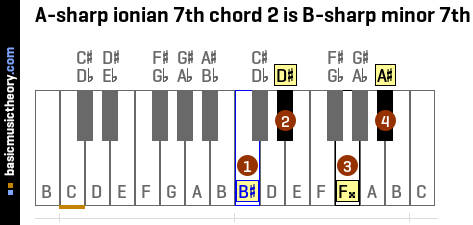 A-sharp ionian 7th chord 2 is B-sharp minor 7th