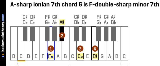 A-sharp ionian 7th chord 6 is F-double-sharp minor 7th