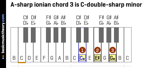 A-sharp ionian chord 3 is C-double-sharp minor