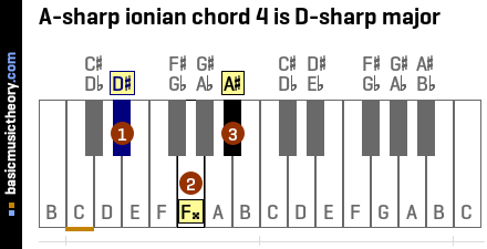 A-sharp ionian chord 4 is D-sharp major