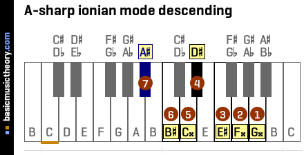 A-sharp ionian mode descending