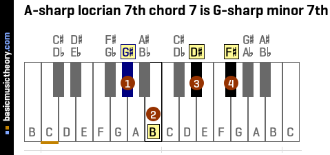A-sharp locrian 7th chord 7 is G-sharp minor 7th