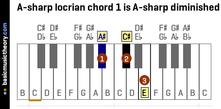 A-sharp locrian chord 1 is A-sharp diminished