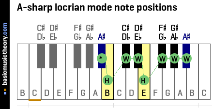 A-sharp locrian mode note positions