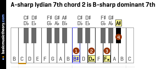 A-sharp lydian 7th chord 2 is B-sharp dominant 7th