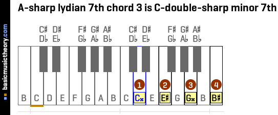 A-sharp lydian 7th chord 3 is C-double-sharp minor 7th