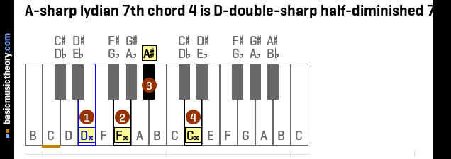 A-sharp lydian 7th chord 4 is D-double-sharp half-diminished 7th