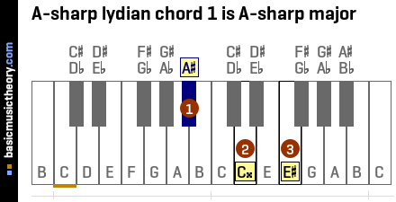 A-sharp lydian chord 1 is A-sharp major