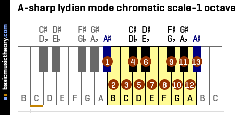 A-sharp lydian mode chromatic scale-1 octave