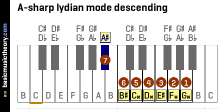 A-sharp lydian mode descending