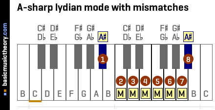 A-sharp lydian mode with mismatches