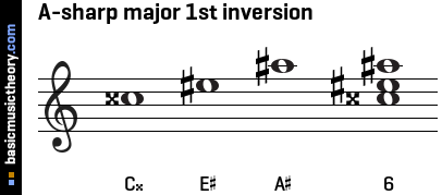 A-sharp major 1st inversion