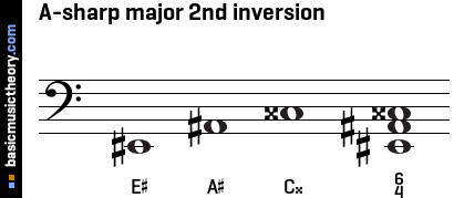 A-sharp major 2nd inversion