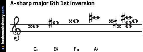 A-sharp major 6th 1st inversion