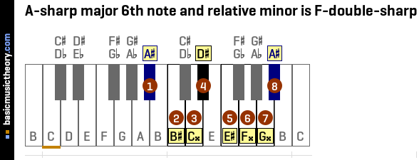 A-sharp major 6th note and relative minor is F-double-sharp