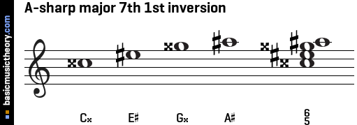 A-sharp major 7th 1st inversion