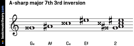 A-sharp major 7th 3rd inversion