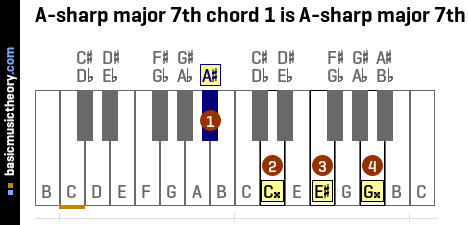 A-sharp major 7th chord 1 is A-sharp major 7th