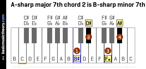A-sharp major 7th chord 2 is B-sharp minor 7th