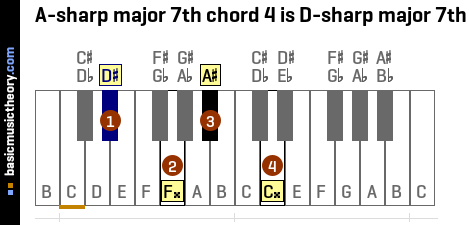 A-sharp major 7th chord 4 is D-sharp major 7th