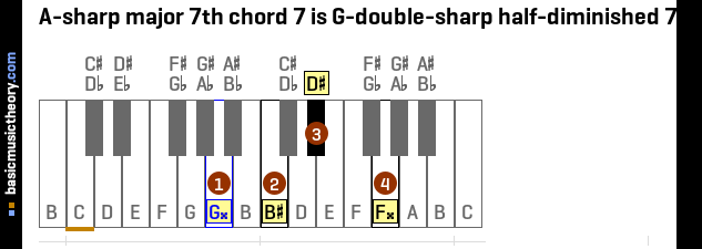 A-sharp major 7th chord 7 is G-double-sharp half-diminished 7th