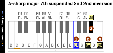 A-sharp major 7th suspended 2nd 2nd inversion