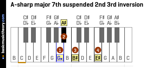 A-sharp major 7th suspended 2nd 3rd inversion