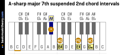 A-sharp major 7th suspended 2nd chord intervals