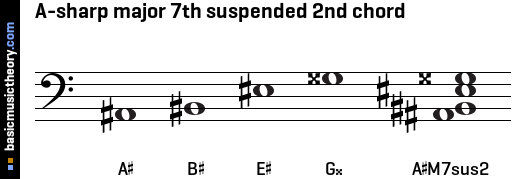A-sharp major 7th suspended 2nd chord