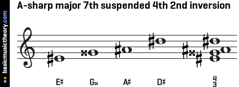 A-sharp major 7th suspended 4th 2nd inversion
