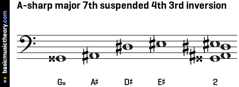 A-sharp major 7th suspended 4th 3rd inversion