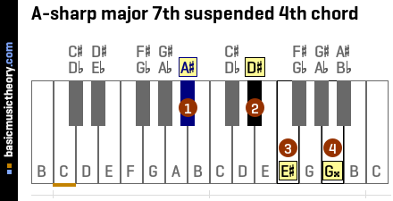 A-sharp major 7th suspended 4th chord