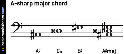 A-sharp major chord