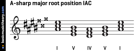 A-sharp major root position IAC