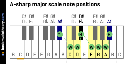 A-sharp major scale note positions