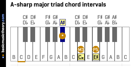 A-sharp major triad chord intervals