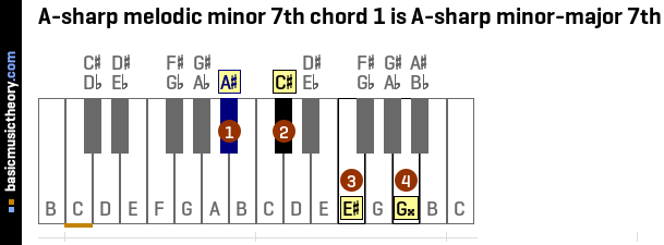 A-sharp melodic minor 7th chord 1 is A-sharp minor-major 7th