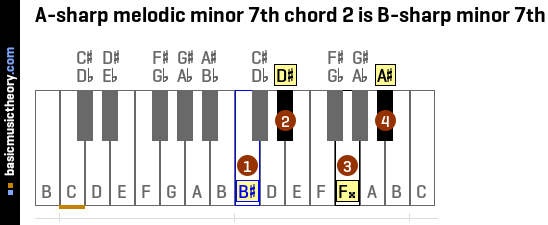 A-sharp melodic minor 7th chord 2 is B-sharp minor 7th