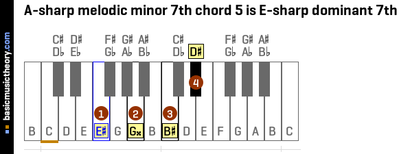 A-sharp melodic minor 7th chord 5 is E-sharp dominant 7th