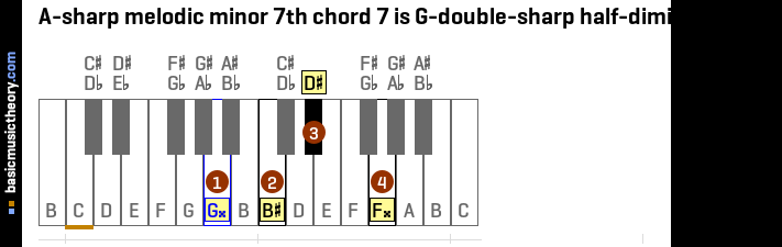A-sharp melodic minor 7th chord 7 is G-double-sharp half-diminished 7th