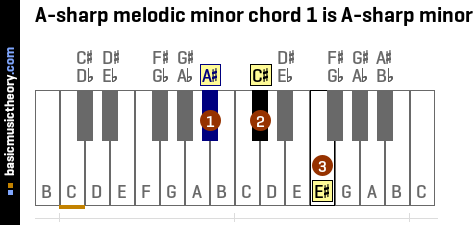 A-sharp melodic minor chord 1 is A-sharp minor