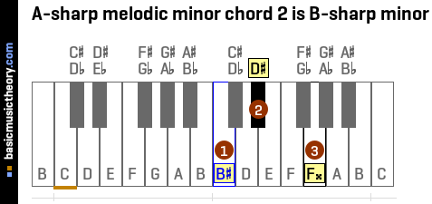 A-sharp melodic minor chord 2 is B-sharp minor